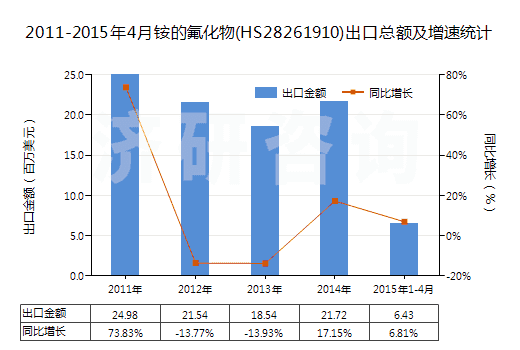 2011-2015年4月銨的氟化物(HS28261910)出口總額及增速統(tǒng)計(jì)